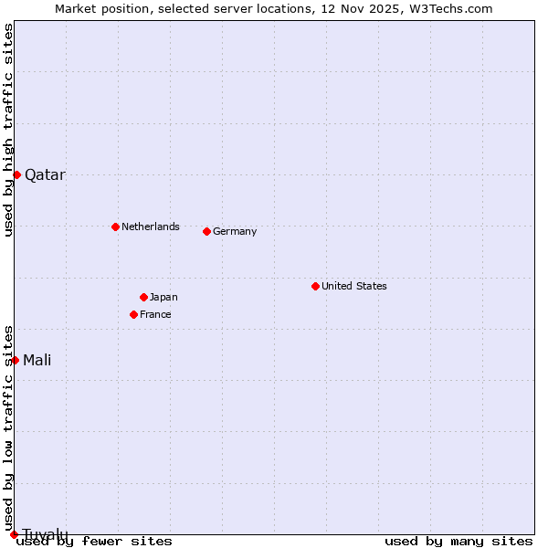 Market position of Qatar vs. Mali vs. Tuvalu