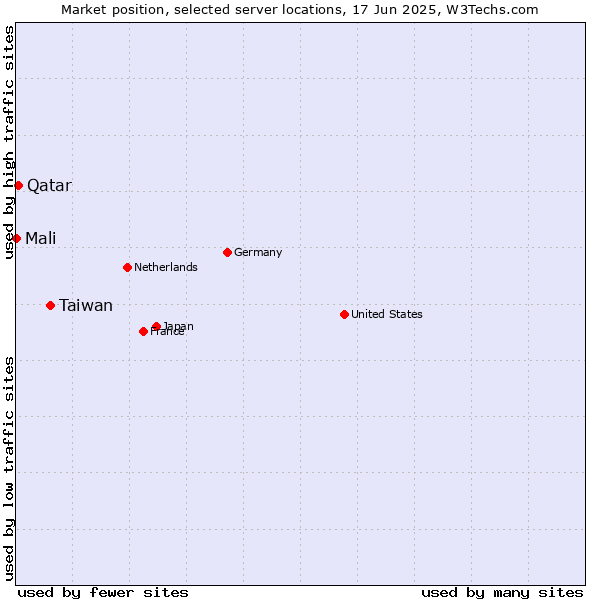 Market position of Taiwan vs. Qatar vs. Mali