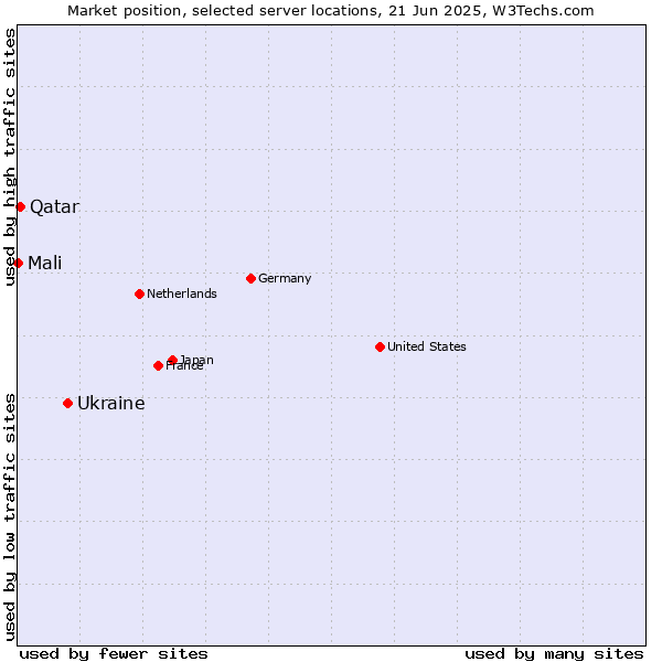 Market position of Ukraine vs. Qatar vs. Mali