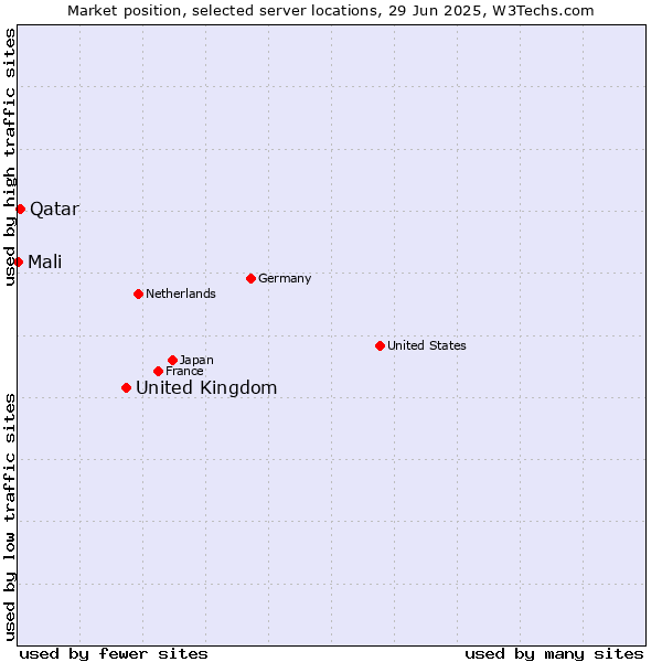 Market position of United Kingdom vs. Qatar vs. Mali