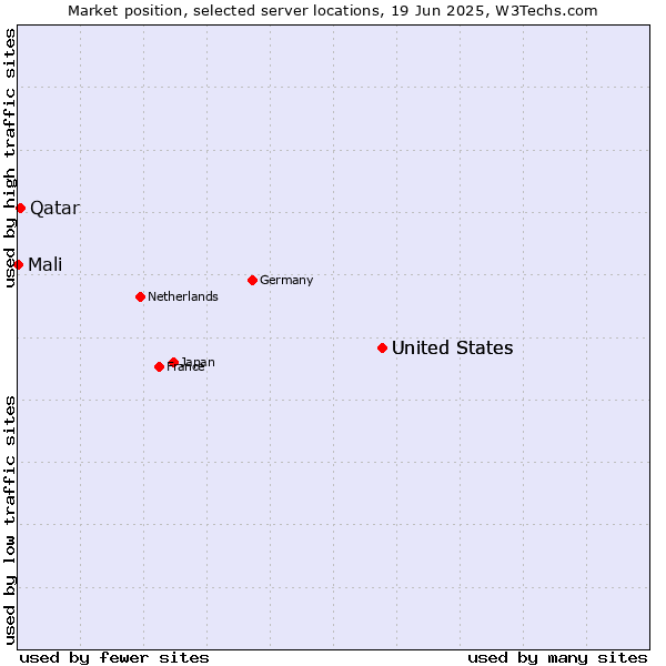 Market position of United States vs. Qatar vs. Mali