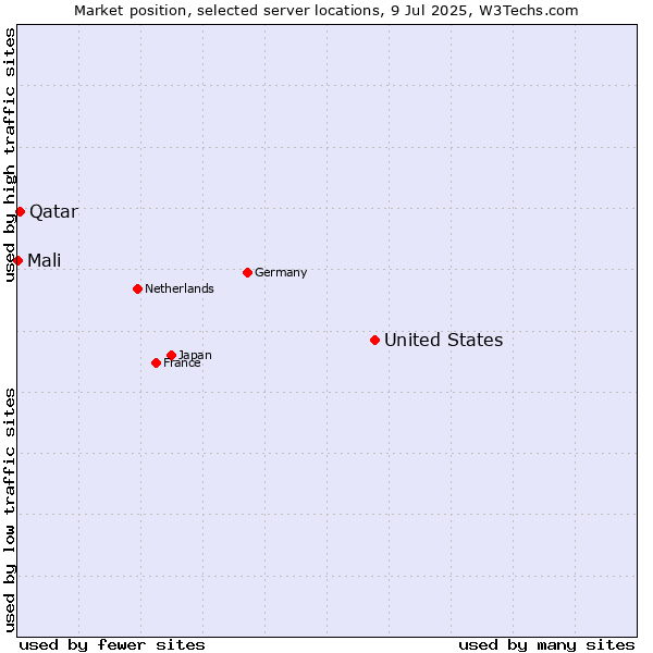 Market position of United States and territories vs. Qatar vs. Mali