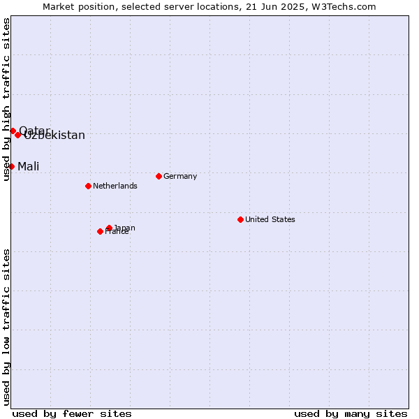 Market position of Uzbekistan vs. Qatar vs. Mali