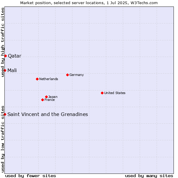 Market position of Qatar vs. Mali vs. Saint Vincent and the Grenadines