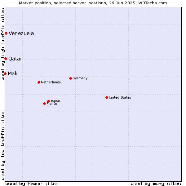 Market position of Venezuela vs. Qatar vs. Mali