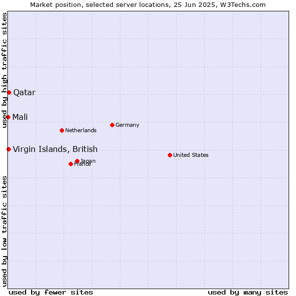 Market position of Qatar vs. Virgin Islands, British vs. Mali