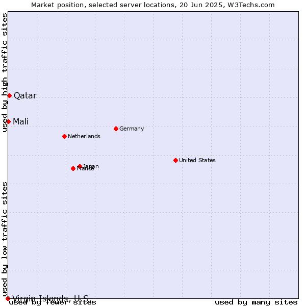 Market position of Qatar vs. Mali vs. Virgin Islands, U.S.
