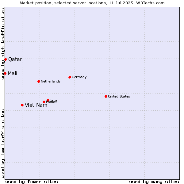 Market position of Viet Nam vs. Qatar vs. Mali