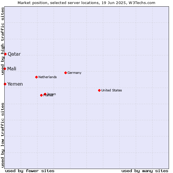 Market position of Qatar vs. Yemen vs. Mali