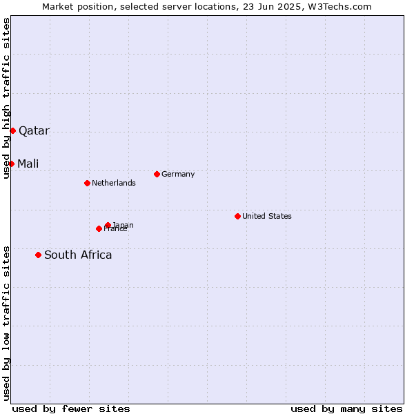 Market position of South Africa vs. Qatar vs. Mali