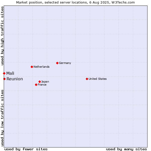 Market position of Reunion vs. Mali