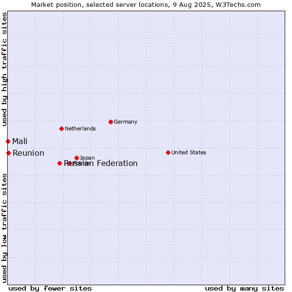 Market position of Russian Federation vs. Reunion vs. Mali