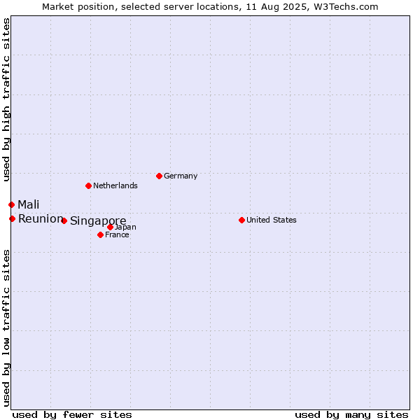 Market position of Singapore vs. Reunion vs. Mali