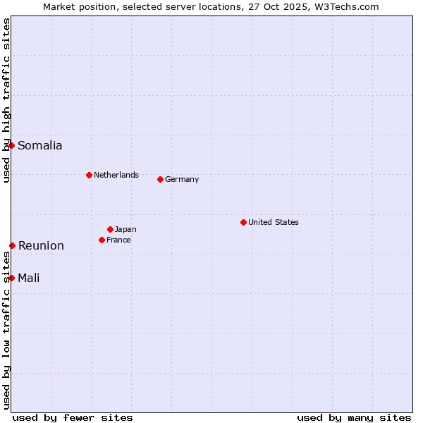 Market position of Reunion vs. Mali vs. Somalia
