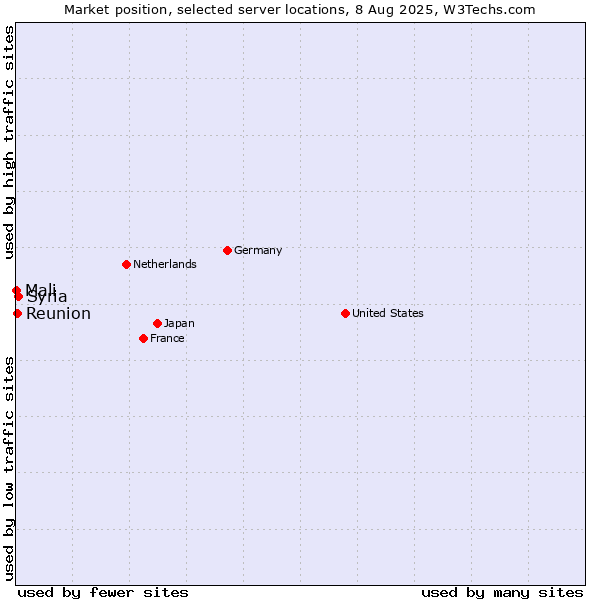 Market position of Syria vs. Reunion vs. Mali