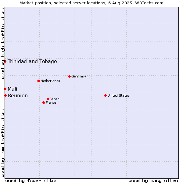 Market position of Reunion vs. Mali vs. Trinidad and Tobago