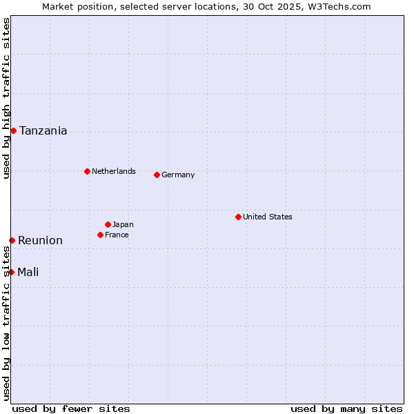 Market position of Tanzania vs. Reunion vs. Mali