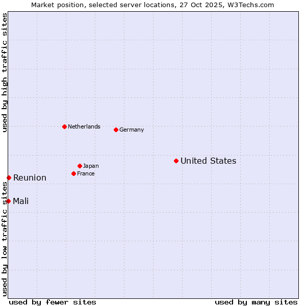 Market position of United States and territories vs. Reunion vs. Mali