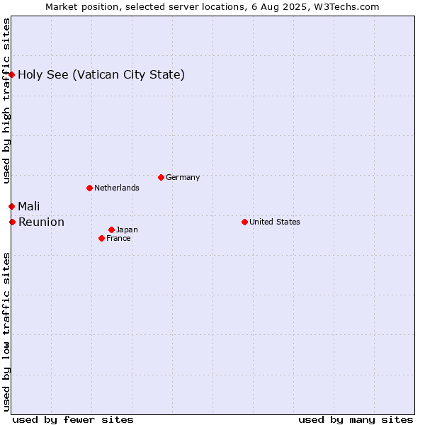 Market position of Reunion vs. Holy See (Vatican City State) vs. Mali