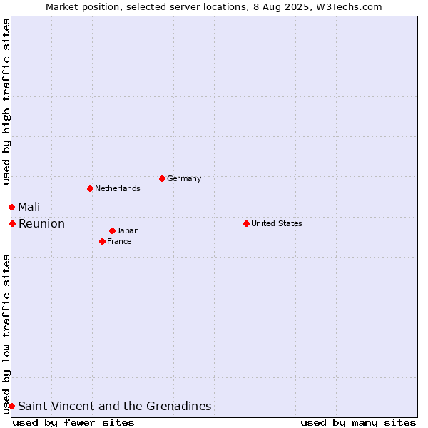 Market position of Reunion vs. Mali vs. Saint Vincent and the Grenadines