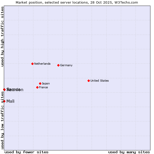 Market position of Reunion vs. Mali vs. Samoa