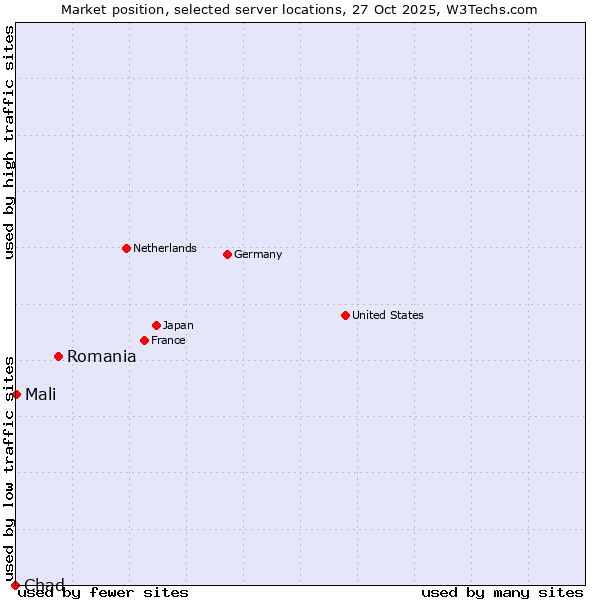 Market position of Romania vs. Mali vs. Chad