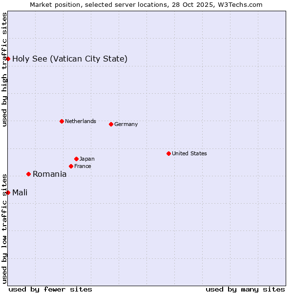 Market position of Romania vs. Mali vs. Holy See (Vatican City State)