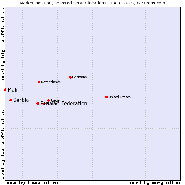Market position of Russian Federation vs. Serbia vs. Mali