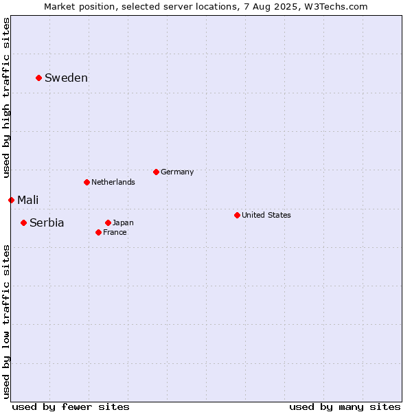 Market position of Sweden vs. Serbia vs. Mali