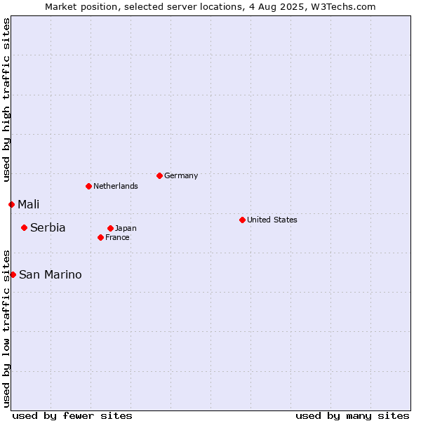 Market position of Serbia vs. San Marino vs. Mali