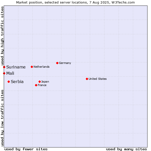 Market position of Serbia vs. Mali vs. Suriname