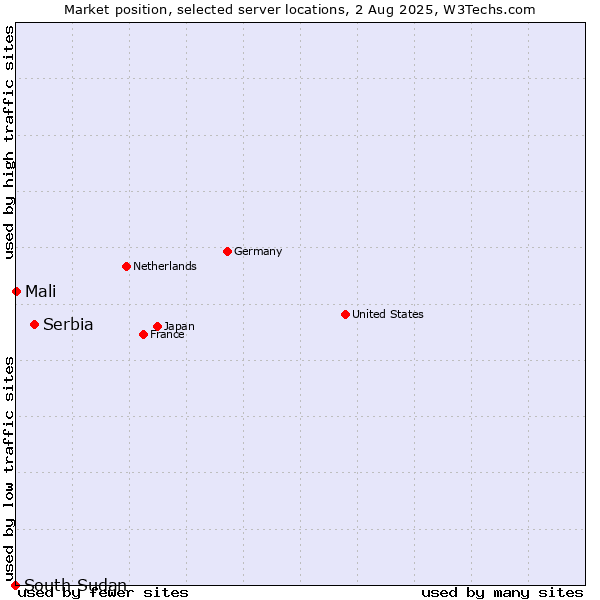 Market position of Serbia vs. Mali vs. South Sudan