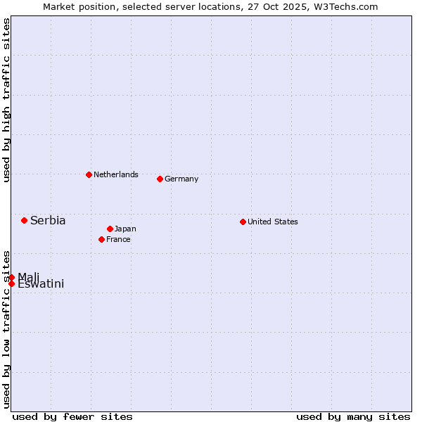 Market position of Serbia vs. Mali vs. Eswatini
