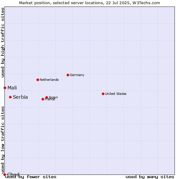 Market position of Serbia vs. Mali vs. Chad
