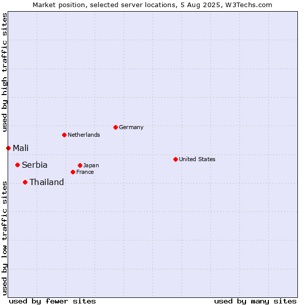 Market position of Thailand vs. Serbia vs. Mali