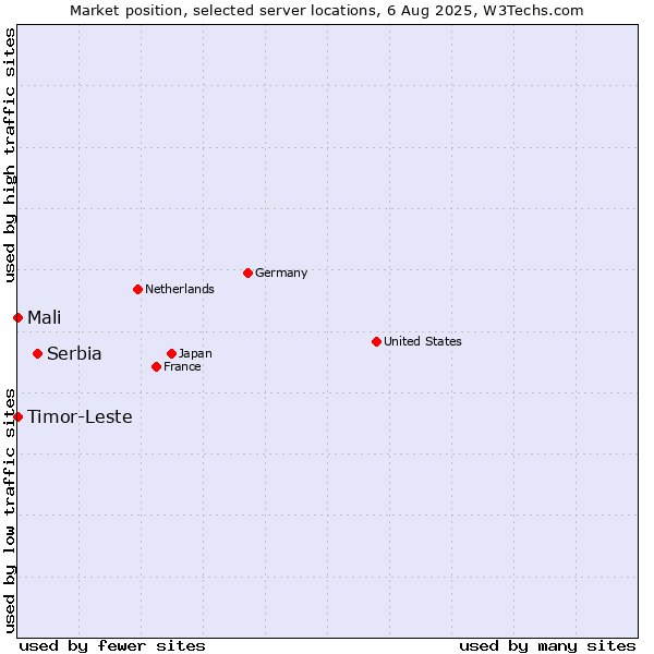 Market position of Serbia vs. Mali vs. Timor-Leste