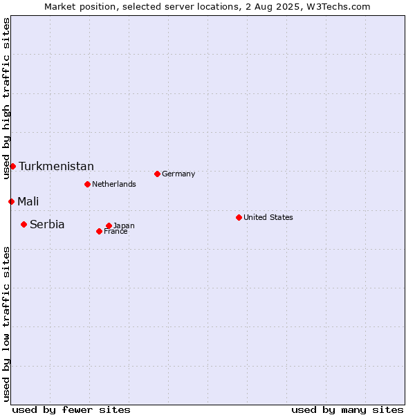 Market position of Serbia vs. Turkmenistan vs. Mali