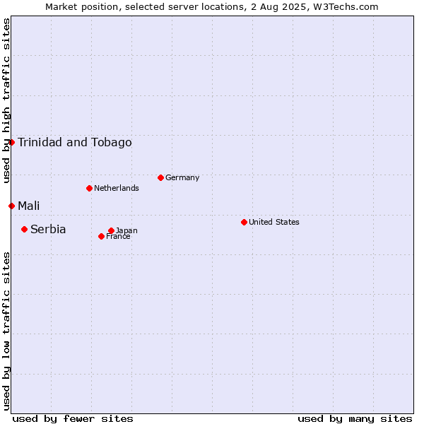 Market position of Serbia vs. Mali vs. Trinidad and Tobago