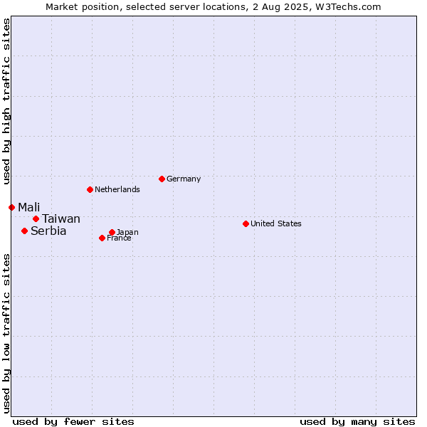 Market position of Taiwan vs. Serbia vs. Mali