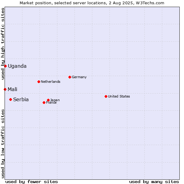Market position of Serbia vs. Uganda vs. Mali