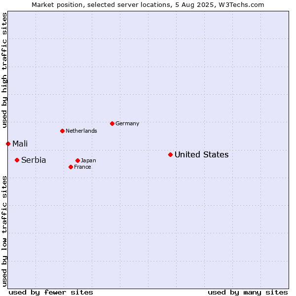 Market position of United States vs. Serbia vs. Mali