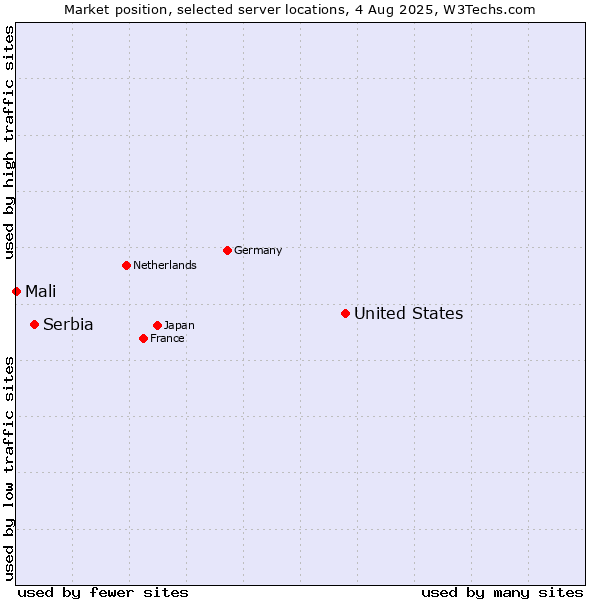 Market position of United States and territories vs. Serbia vs. Mali