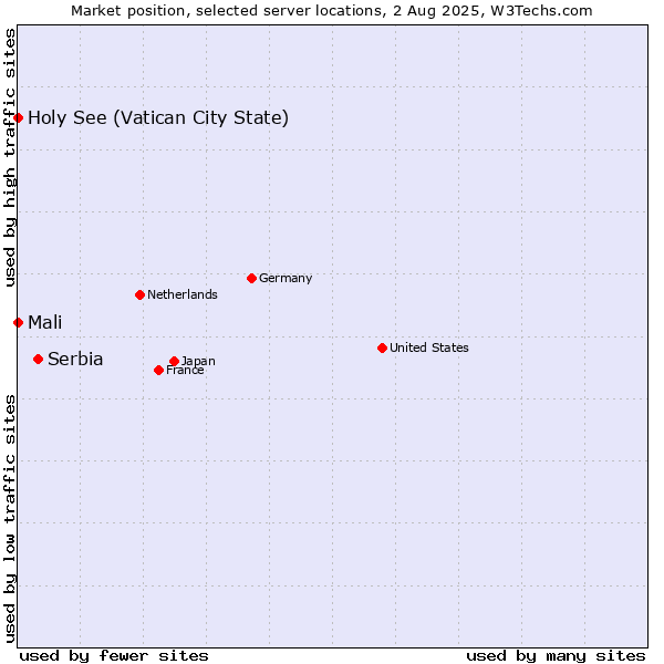 Market position of Serbia vs. Holy See (Vatican City State) vs. Mali