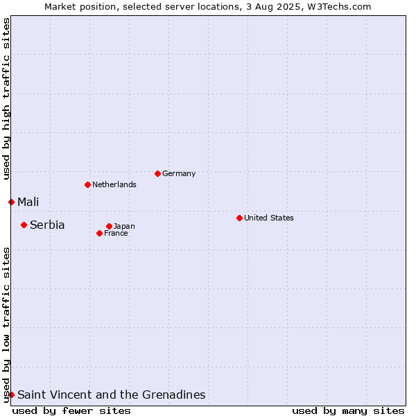 Market position of Serbia vs. Mali vs. Saint Vincent and the Grenadines