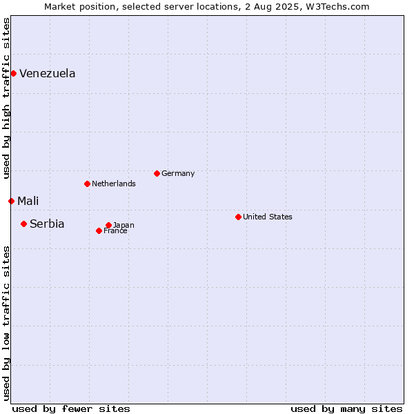Market position of Serbia vs. Venezuela vs. Mali