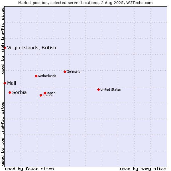 Market position of Serbia vs. Virgin Islands, British vs. Mali