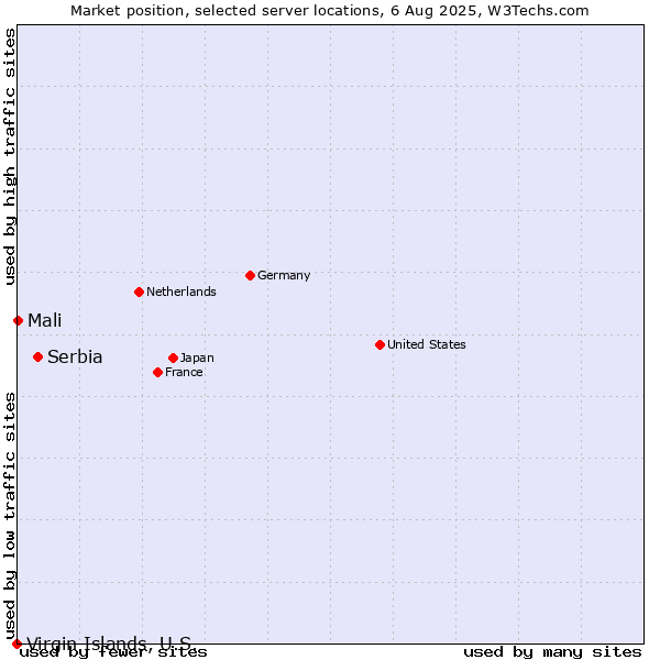 Market position of Serbia vs. Mali vs. Virgin Islands, U.S.