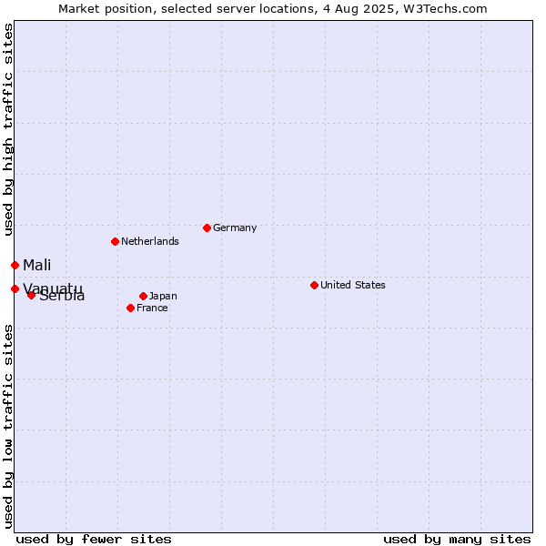 Market position of Serbia vs. Mali vs. Vanuatu