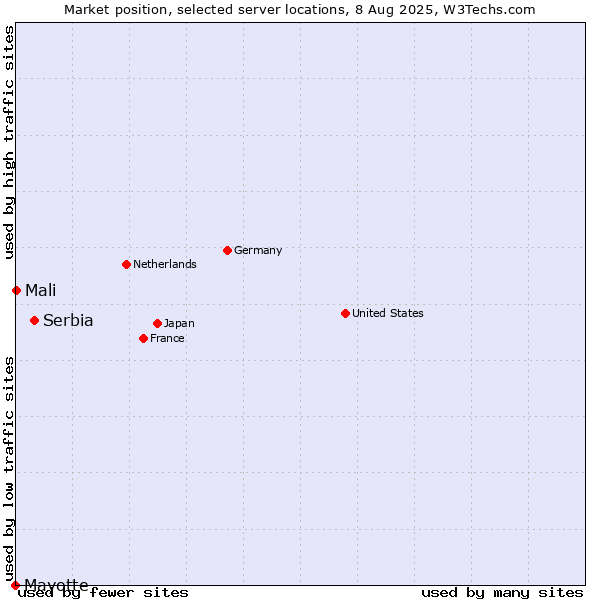 Market position of Serbia vs. Mali vs. Mayotte