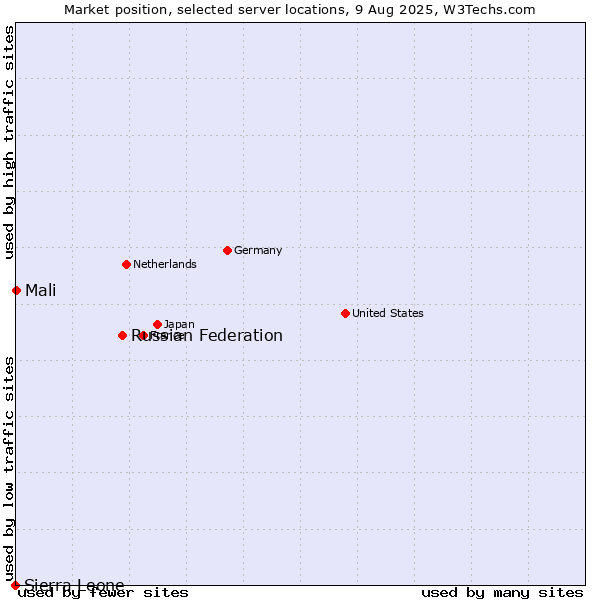 Market position of Russian Federation vs. Mali vs. Sierra Leone